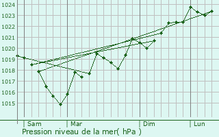 Graphe de la pression atmosphrique prvue pour Saint-Just-et-le-Bzu