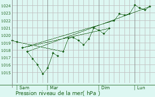 Graphe de la pression atmosphrique prvue pour Villarzel-du-Razs