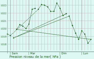 Graphe de la pression atmosphrique prvue pour Montignac