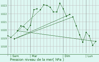 Graphe de la pression atmosphrique prvue pour Arbis