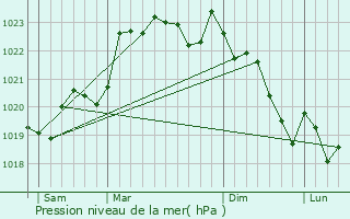 Graphe de la pression atmosphrique prvue pour Camiac-et-Saint-Denis