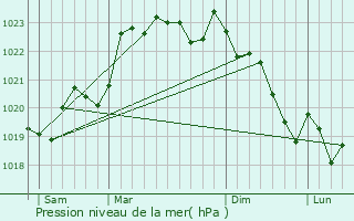 Graphe de la pression atmosphrique prvue pour Saint-Germain-du-Puch