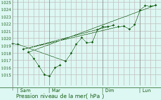 Graphe de la pression atmosphrique prvue pour Argentat