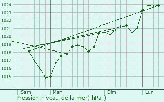 Graphe de la pression atmosphrique prvue pour Fraissines