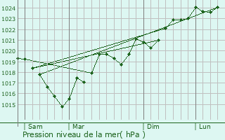 Graphe de la pression atmosphrique prvue pour La Digne-d