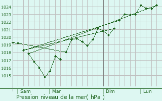 Graphe de la pression atmosphrique prvue pour Belvze-du-Razs