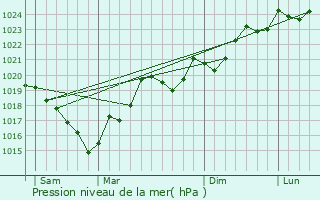 Graphe de la pression atmosphrique prvue pour Pexiora