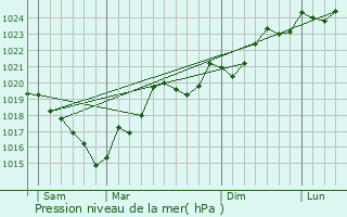 Graphe de la pression atmosphrique prvue pour Fendeille