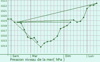 Graphe de la pression atmosphrique prvue pour Dieudonne