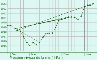 Graphe de la pression atmosphrique prvue pour Betz-le-Chteau