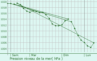 Graphe de la pression atmosphrique prvue pour Bougey
