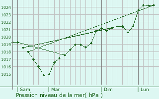 Graphe de la pression atmosphrique prvue pour La Capelle-Bleys