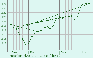 Graphe de la pression atmosphrique prvue pour Marcillac-Vallon