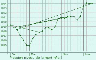 Graphe de la pression atmosphrique prvue pour Snergues