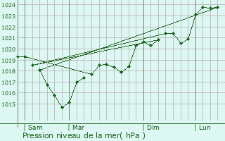 Graphe de la pression atmosphrique prvue pour Laval-Roqueczire