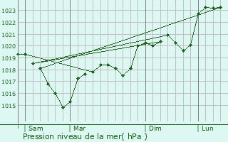 Graphe de la pression atmosphrique prvue pour Versols-et-Lapeyre