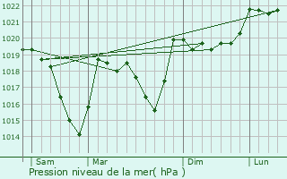 Graphe de la pression atmosphrique prvue pour Valcebollre