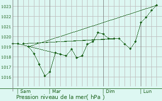 Graphe de la pression atmosphrique prvue pour Suarce