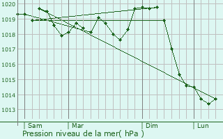 Graphe de la pression atmosphrique prvue pour Belisce
