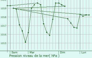 Graphe de la pression atmosphrique prvue pour Bessans