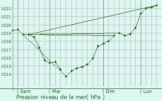 Graphe de la pression atmosphrique prvue pour Le Dluge