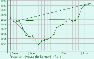 Graphe de la pression atmosphrique prvue pour Andeville