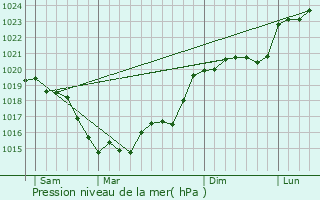 Graphe de la pression atmosphrique prvue pour Monthodon