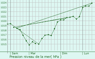 Graphe de la pression atmosphrique prvue pour Chanay