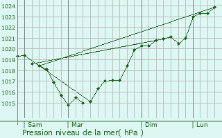 Graphe de la pression atmosphrique prvue pour Laray