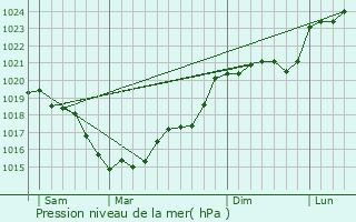 Graphe de la pression atmosphrique prvue pour Sorigny