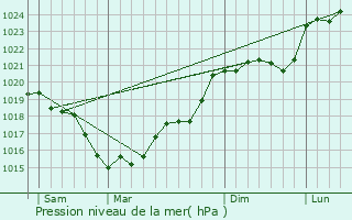 Graphe de la pression atmosphrique prvue pour Ferrire-Laron