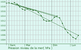 Graphe de la pression atmosphrique prvue pour Rosires-sur-Mance