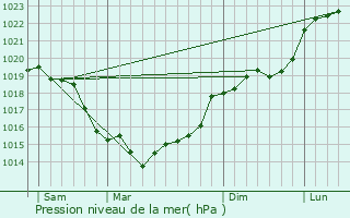 Graphe de la pression atmosphrique prvue pour Hardricourt