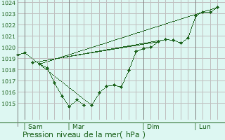 Graphe de la pression atmosphrique prvue pour peign-sur-Dme