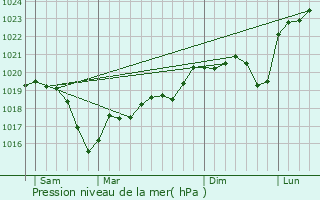 Graphe de la pression atmosphrique prvue pour Bourg-en-Bresse