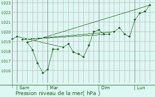 Graphe de la pression atmosphrique prvue pour Le Grand-Lemps