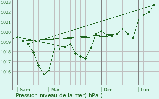 Graphe de la pression atmosphrique prvue pour Serre-Nerpol