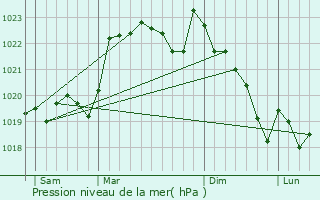 Graphe de la pression atmosphrique prvue pour Labastide-d