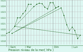 Graphe de la pression atmosphrique prvue pour Artannes-sur-Thouet
