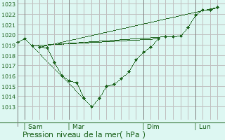 Graphe de la pression atmosphrique prvue pour Douains