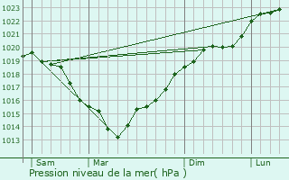 Graphe de la pression atmosphrique prvue pour Marcilly-sur-Eure