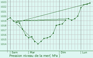 Graphe de la pression atmosphrique prvue pour Rosay