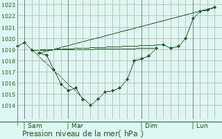 Graphe de la pression atmosphrique prvue pour Arnouville-ls-Mantes