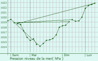 Graphe de la pression atmosphrique prvue pour Flexanville