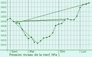 Graphe de la pression atmosphrique prvue pour Gambais