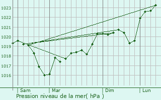 Graphe de la pression atmosphrique prvue pour Priay