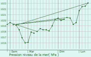 Graphe de la pression atmosphrique prvue pour Vertrieu