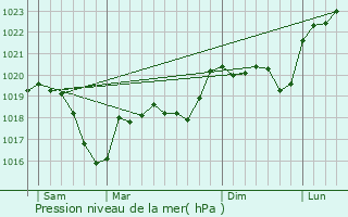 Graphe de la pression atmosphrique prvue pour Porcieu-Amblagnieu