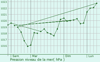 Graphe de la pression atmosphrique prvue pour Vzeronce-Curtin