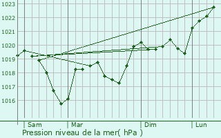 Graphe de la pression atmosphrique prvue pour Izeaux